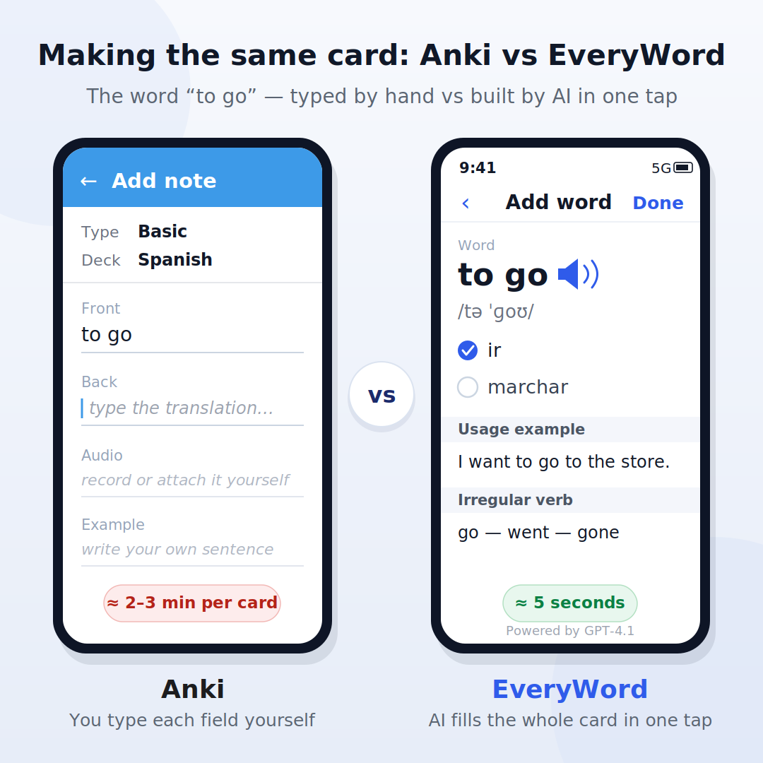 Making the same flashcard in Anki and EveryWord: Anki shows an empty Add note form with Front and Back fields to type by hand, while EveryWord shows a finished AI-built card for 'to go' with transcription, translations and an example