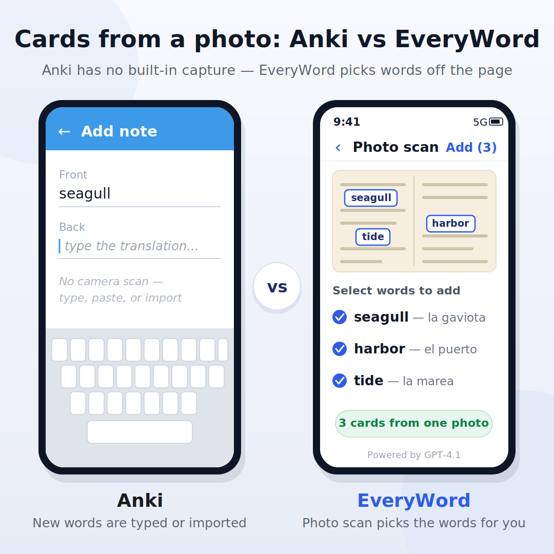 Adding words from a photo in Anki vs EveryWord: Anki only offers typing new cards on a keyboard, while EveryWord scans a book page and lists detected words with translations to add