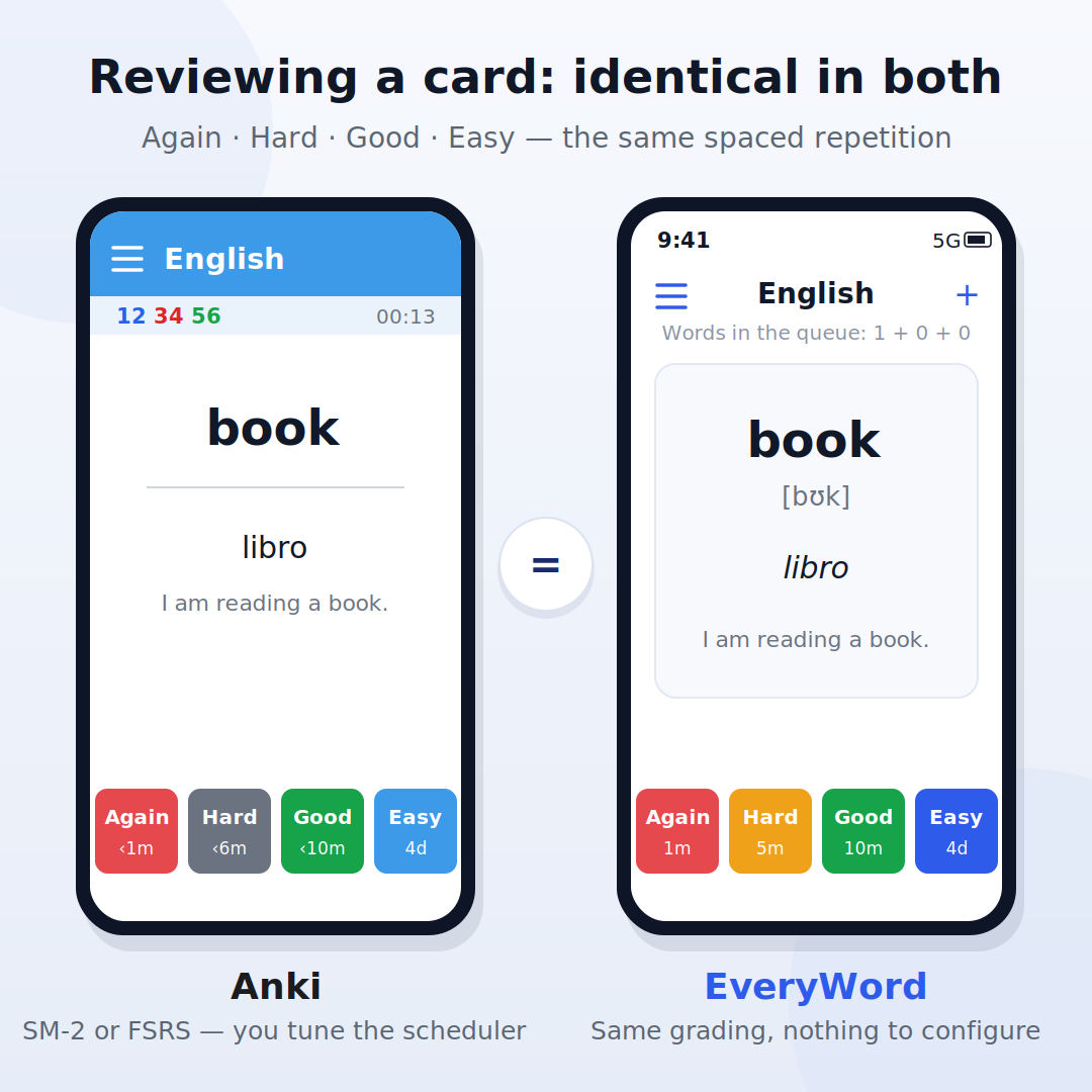 Reviewing the word 'book' in Anki and EveryWord: both apps grade recall with the same Again, Hard, Good and Easy buttons and next-review intervals