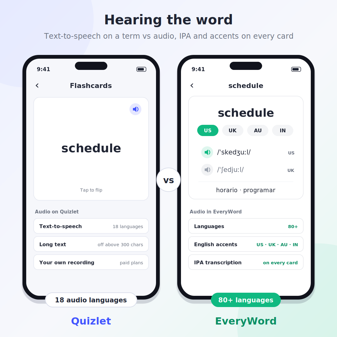 Hearing the word: a Quizlet flashcard with text-to-speech in 18 languages vs an EveryWord card with audio, IPA transcription and US, UK, Australian and Indian accents