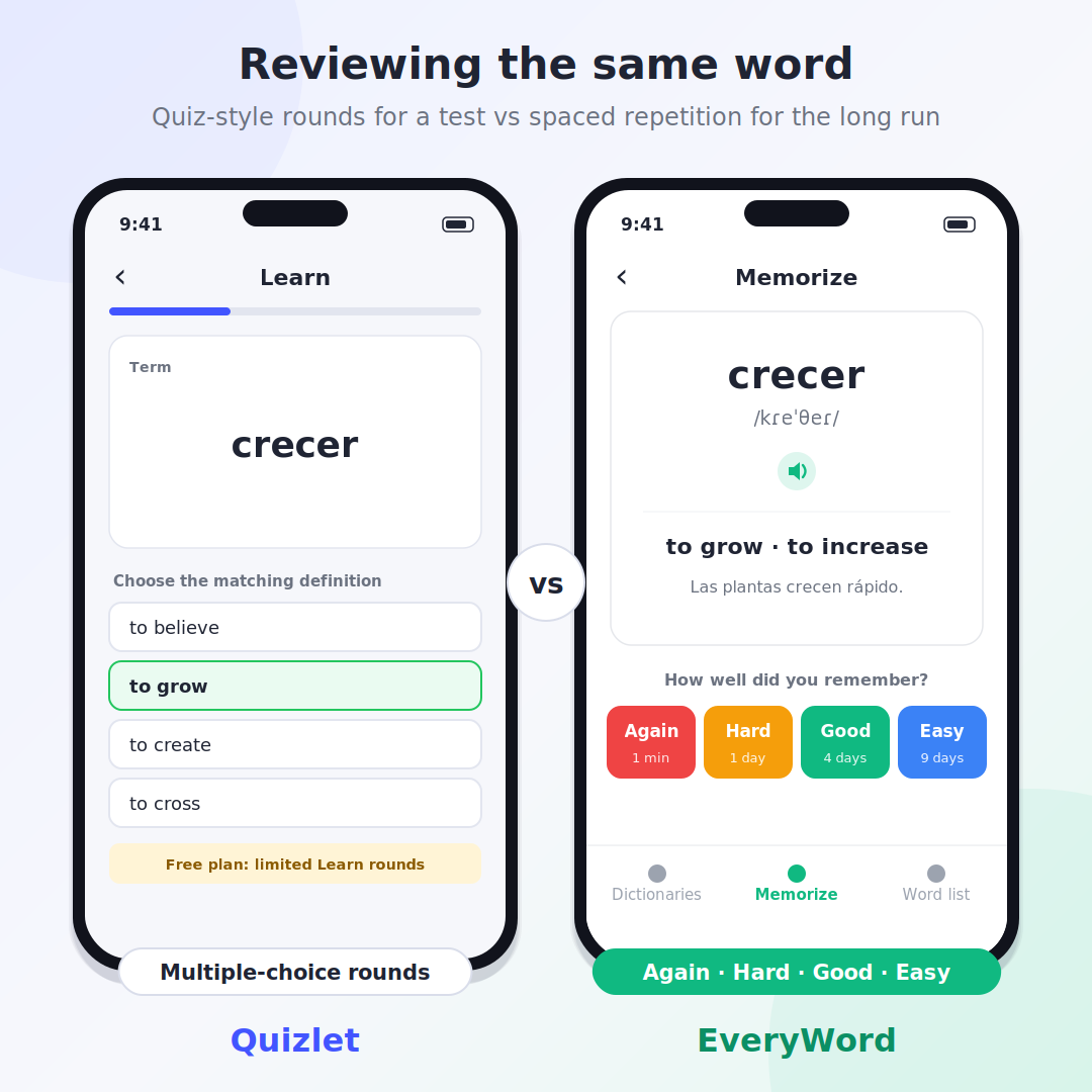 Reviewing a word: Quizlet Learn mode with a multiple-choice question vs EveryWord's spaced-repetition card graded Again, Hard, Good or Easy